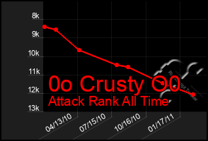 Total Graph of 0o Crusty O0