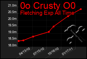 Total Graph of 0o Crusty O0