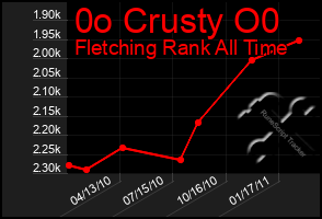 Total Graph of 0o Crusty O0