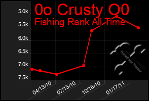 Total Graph of 0o Crusty O0