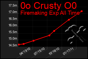 Total Graph of 0o Crusty O0