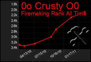 Total Graph of 0o Crusty O0