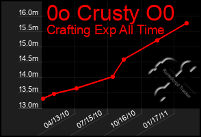 Total Graph of 0o Crusty O0