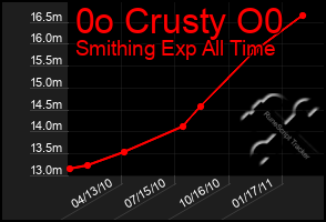 Total Graph of 0o Crusty O0