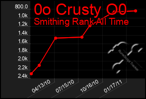 Total Graph of 0o Crusty O0