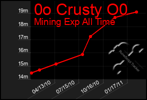 Total Graph of 0o Crusty O0