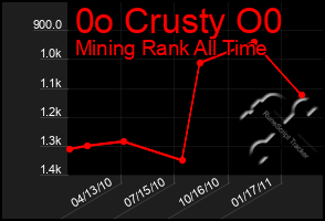 Total Graph of 0o Crusty O0