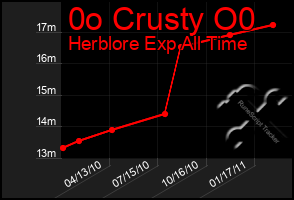 Total Graph of 0o Crusty O0