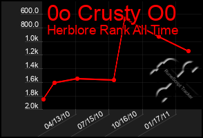 Total Graph of 0o Crusty O0