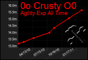 Total Graph of 0o Crusty O0