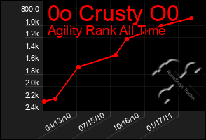 Total Graph of 0o Crusty O0