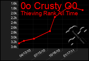 Total Graph of 0o Crusty O0