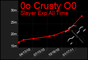 Total Graph of 0o Crusty O0