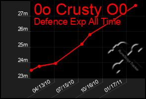 Total Graph of 0o Crusty O0