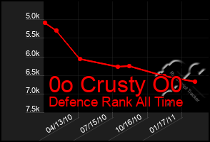 Total Graph of 0o Crusty O0