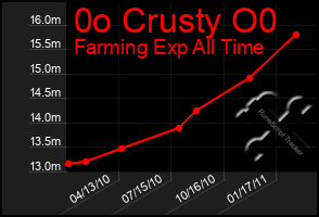 Total Graph of 0o Crusty O0