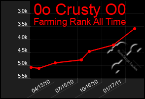 Total Graph of 0o Crusty O0