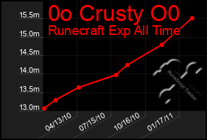 Total Graph of 0o Crusty O0