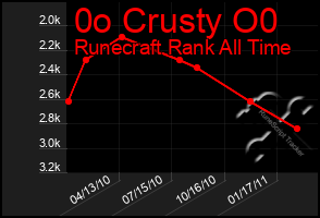 Total Graph of 0o Crusty O0