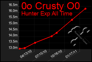 Total Graph of 0o Crusty O0