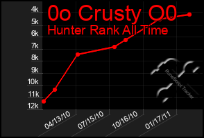 Total Graph of 0o Crusty O0