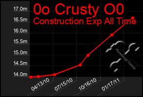 Total Graph of 0o Crusty O0