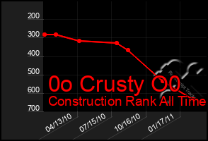 Total Graph of 0o Crusty O0