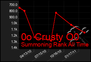 Total Graph of 0o Crusty O0