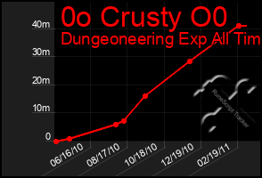 Total Graph of 0o Crusty O0