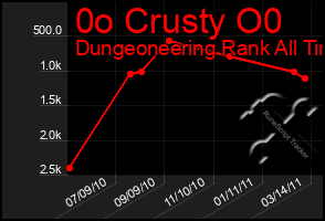 Total Graph of 0o Crusty O0