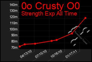 Total Graph of 0o Crusty O0