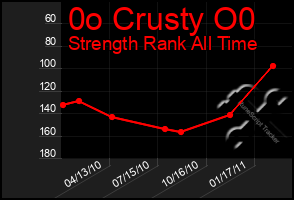 Total Graph of 0o Crusty O0