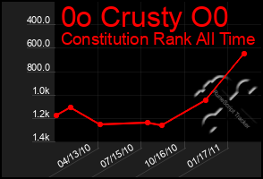 Total Graph of 0o Crusty O0