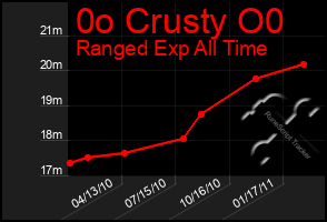 Total Graph of 0o Crusty O0