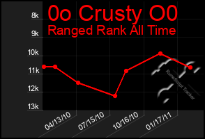 Total Graph of 0o Crusty O0