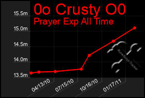 Total Graph of 0o Crusty O0