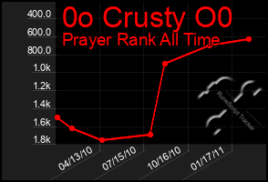 Total Graph of 0o Crusty O0