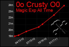 Total Graph of 0o Crusty O0