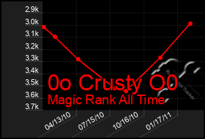 Total Graph of 0o Crusty O0