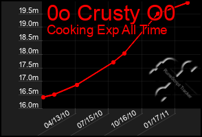 Total Graph of 0o Crusty O0