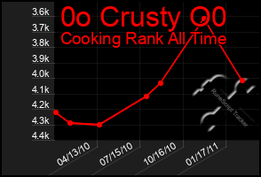 Total Graph of 0o Crusty O0