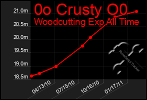 Total Graph of 0o Crusty O0