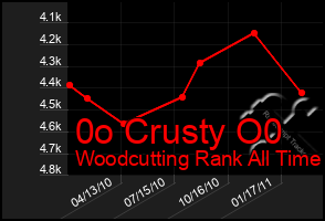 Total Graph of 0o Crusty O0