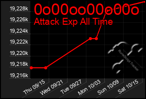 Total Graph of 0o00oo00o00o