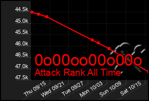 Total Graph of 0o00oo00o00o