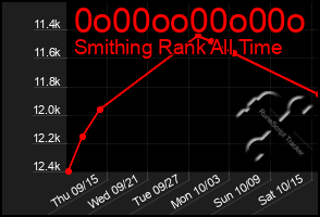 Total Graph of 0o00oo00o00o