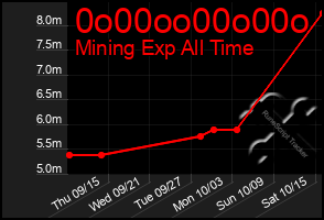 Total Graph of 0o00oo00o00o