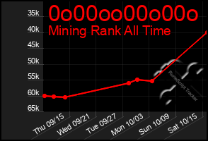 Total Graph of 0o00oo00o00o