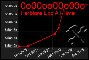 Total Graph of 0o00oo00o00o