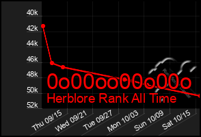 Total Graph of 0o00oo00o00o